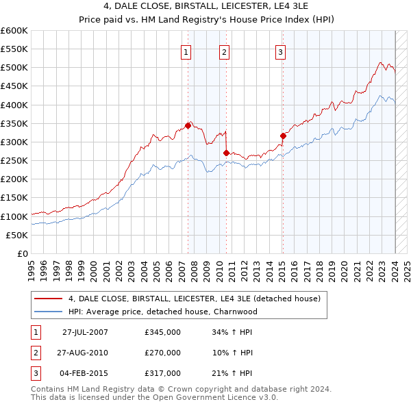 4, DALE CLOSE, BIRSTALL, LEICESTER, LE4 3LE: Price paid vs HM Land Registry's House Price Index