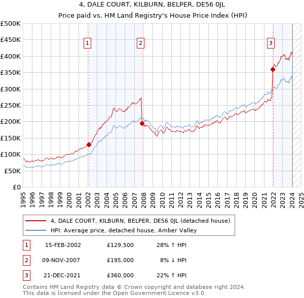 4, DALE COURT, KILBURN, BELPER, DE56 0JL: Price paid vs HM Land Registry's House Price Index