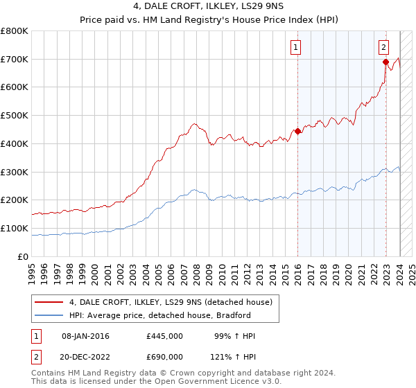 4, DALE CROFT, ILKLEY, LS29 9NS: Price paid vs HM Land Registry's House Price Index