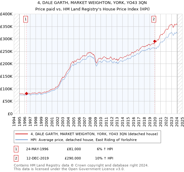 4, DALE GARTH, MARKET WEIGHTON, YORK, YO43 3QN: Price paid vs HM Land Registry's House Price Index