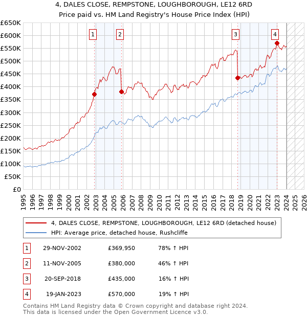4, DALES CLOSE, REMPSTONE, LOUGHBOROUGH, LE12 6RD: Price paid vs HM Land Registry's House Price Index