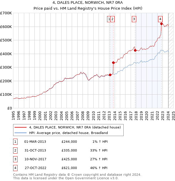 4, DALES PLACE, NORWICH, NR7 0RA: Price paid vs HM Land Registry's House Price Index