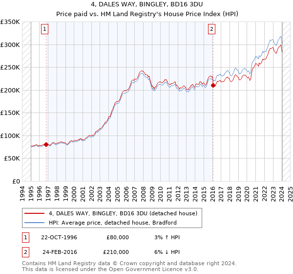 4, DALES WAY, BINGLEY, BD16 3DU: Price paid vs HM Land Registry's House Price Index