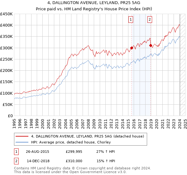 4, DALLINGTON AVENUE, LEYLAND, PR25 5AG: Price paid vs HM Land Registry's House Price Index
