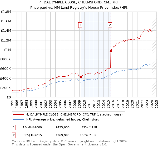 4, DALRYMPLE CLOSE, CHELMSFORD, CM1 7RF: Price paid vs HM Land Registry's House Price Index