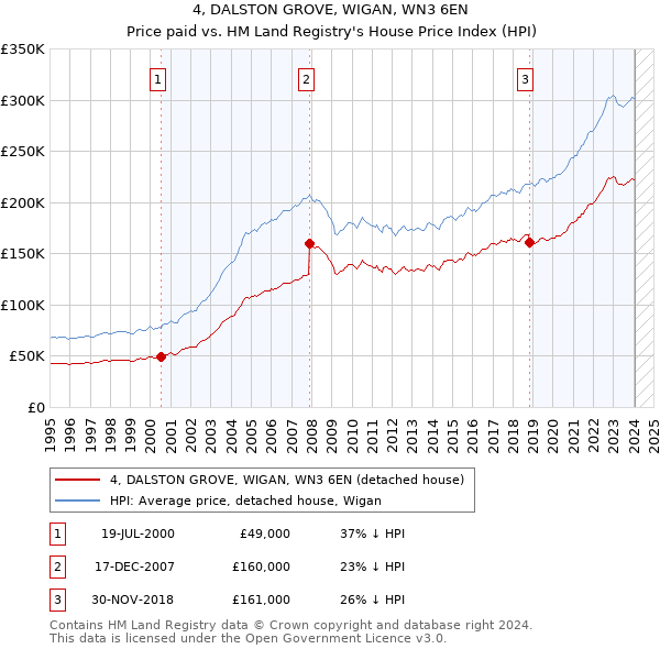 4, DALSTON GROVE, WIGAN, WN3 6EN: Price paid vs HM Land Registry's House Price Index