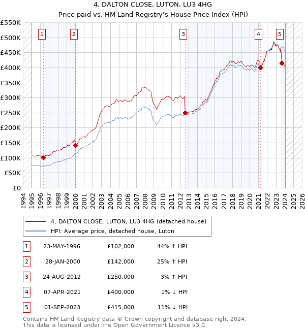 4, DALTON CLOSE, LUTON, LU3 4HG: Price paid vs HM Land Registry's House Price Index