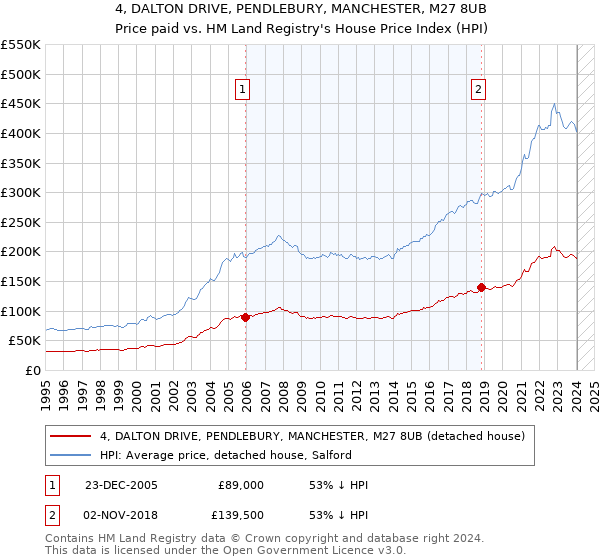 4, DALTON DRIVE, PENDLEBURY, MANCHESTER, M27 8UB: Price paid vs HM Land Registry's House Price Index