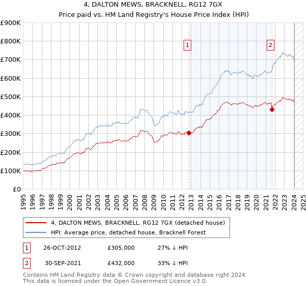 4, DALTON MEWS, BRACKNELL, RG12 7GX: Price paid vs HM Land Registry's House Price Index