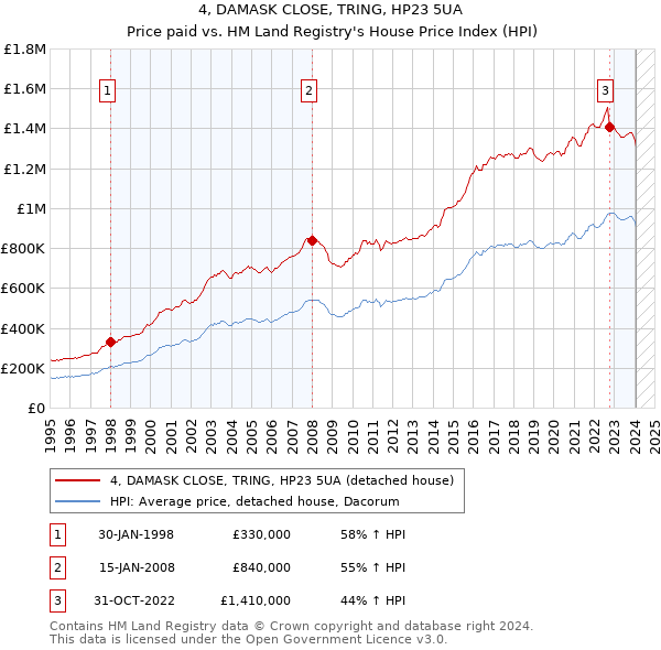 4, DAMASK CLOSE, TRING, HP23 5UA: Price paid vs HM Land Registry's House Price Index