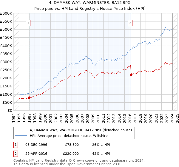 4, DAMASK WAY, WARMINSTER, BA12 9PX: Price paid vs HM Land Registry's House Price Index