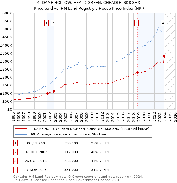 4, DAME HOLLOW, HEALD GREEN, CHEADLE, SK8 3HX: Price paid vs HM Land Registry's House Price Index