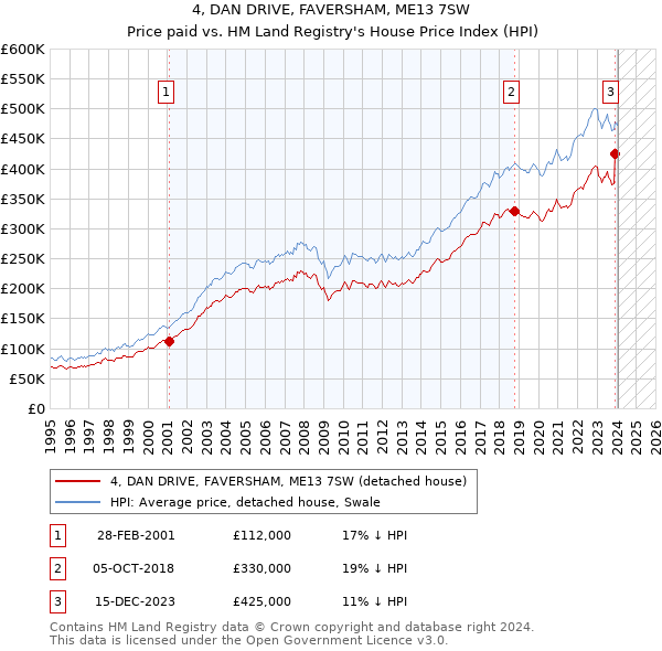 4, DAN DRIVE, FAVERSHAM, ME13 7SW: Price paid vs HM Land Registry's House Price Index