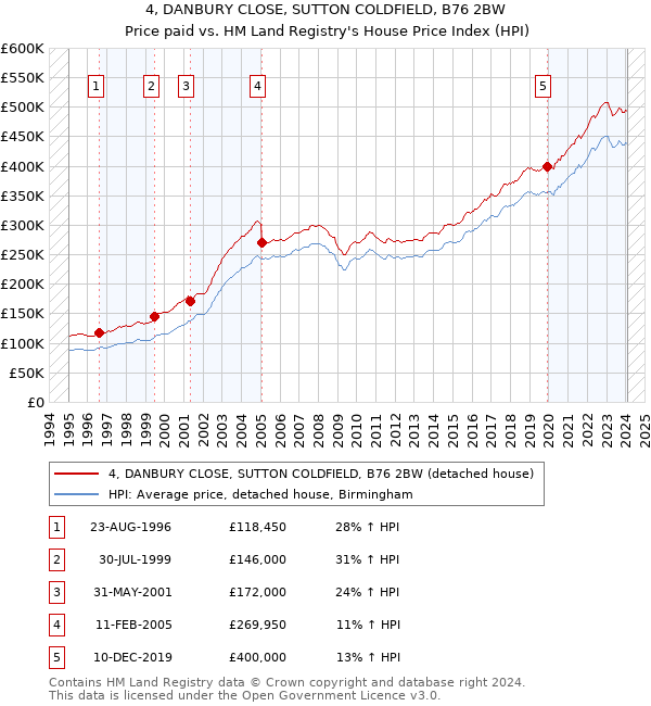 4, DANBURY CLOSE, SUTTON COLDFIELD, B76 2BW: Price paid vs HM Land Registry's House Price Index