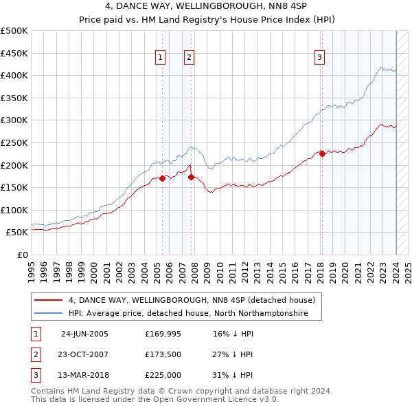 4, DANCE WAY, WELLINGBOROUGH, NN8 4SP: Price paid vs HM Land Registry's House Price Index