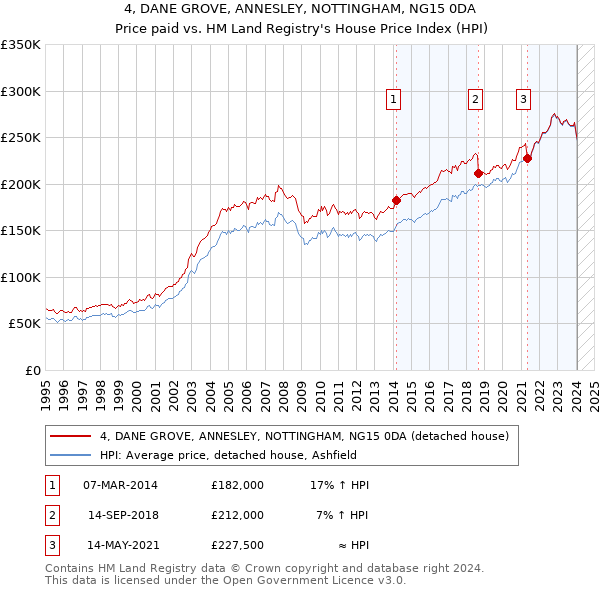 4, DANE GROVE, ANNESLEY, NOTTINGHAM, NG15 0DA: Price paid vs HM Land Registry's House Price Index