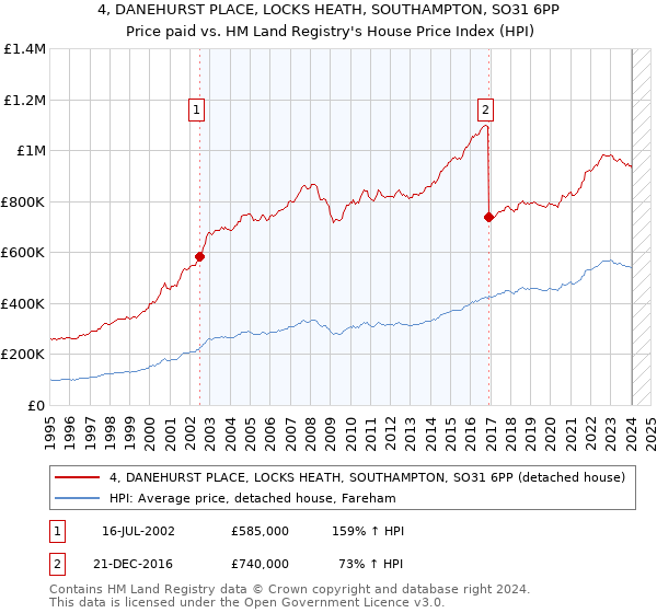 4, DANEHURST PLACE, LOCKS HEATH, SOUTHAMPTON, SO31 6PP: Price paid vs HM Land Registry's House Price Index