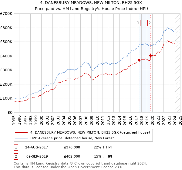 4, DANESBURY MEADOWS, NEW MILTON, BH25 5GX: Price paid vs HM Land Registry's House Price Index