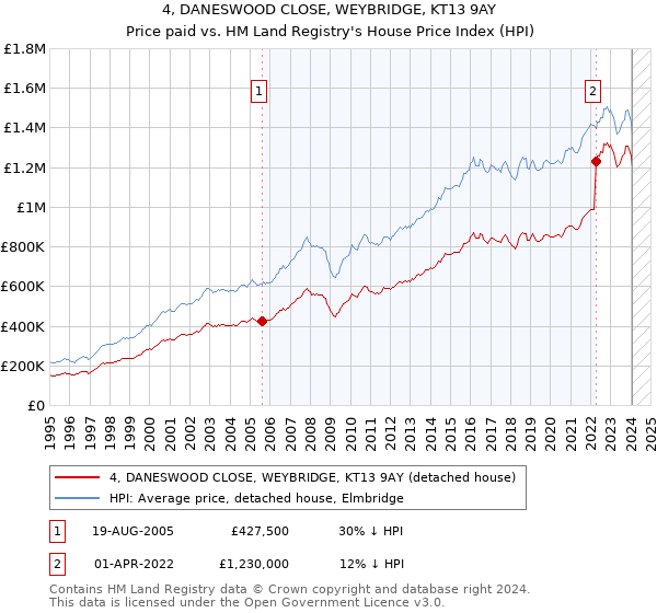 4, DANESWOOD CLOSE, WEYBRIDGE, KT13 9AY: Price paid vs HM Land Registry's House Price Index