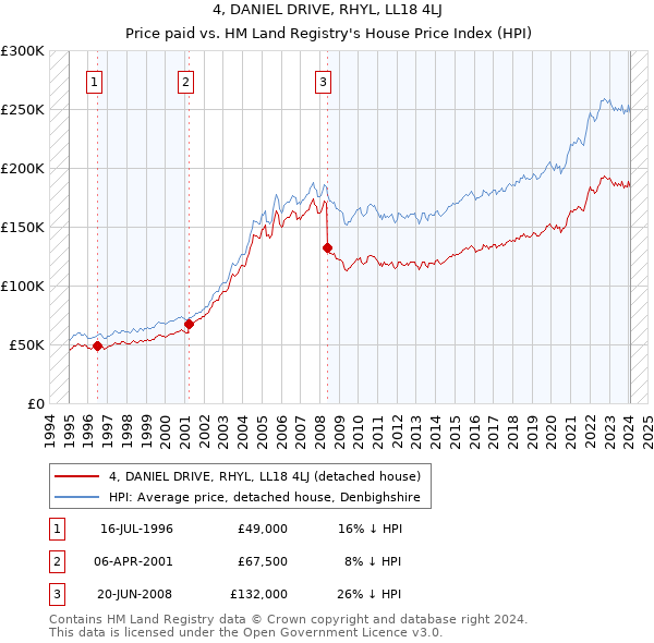 4, DANIEL DRIVE, RHYL, LL18 4LJ: Price paid vs HM Land Registry's House Price Index