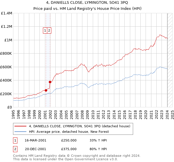 4, DANIELLS CLOSE, LYMINGTON, SO41 3PQ: Price paid vs HM Land Registry's House Price Index
