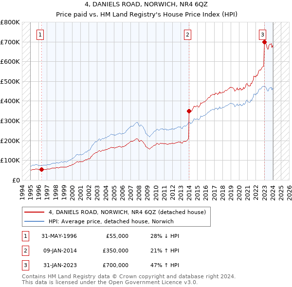 4, DANIELS ROAD, NORWICH, NR4 6QZ: Price paid vs HM Land Registry's House Price Index