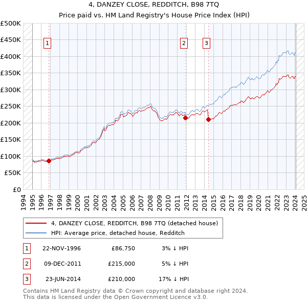 4, DANZEY CLOSE, REDDITCH, B98 7TQ: Price paid vs HM Land Registry's House Price Index