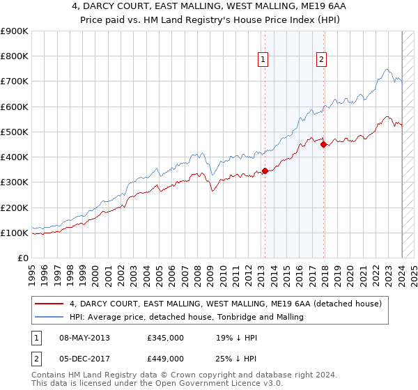 4, DARCY COURT, EAST MALLING, WEST MALLING, ME19 6AA: Price paid vs HM Land Registry's House Price Index