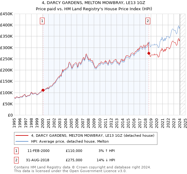 4, DARCY GARDENS, MELTON MOWBRAY, LE13 1GZ: Price paid vs HM Land Registry's House Price Index