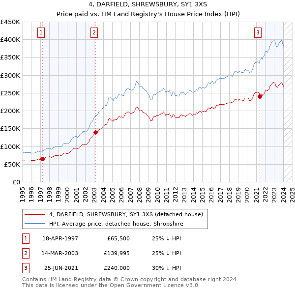 4, DARFIELD, SHREWSBURY, SY1 3XS: Price paid vs HM Land Registry's House Price Index