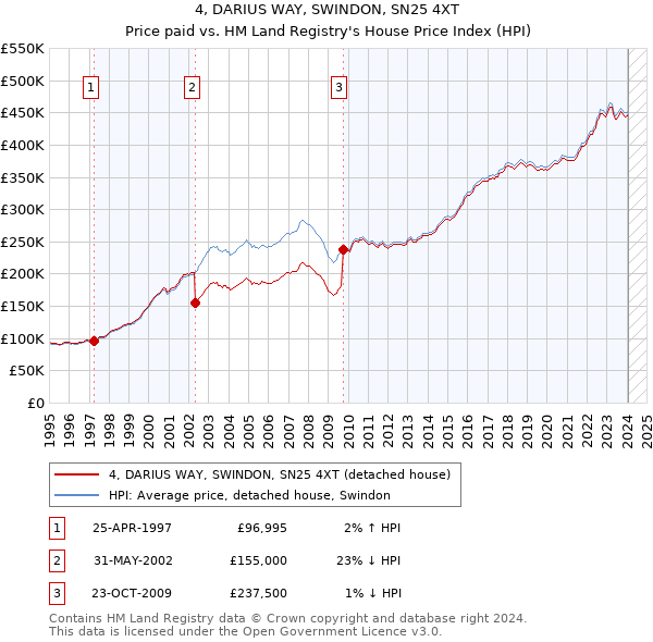 4, DARIUS WAY, SWINDON, SN25 4XT: Price paid vs HM Land Registry's House Price Index