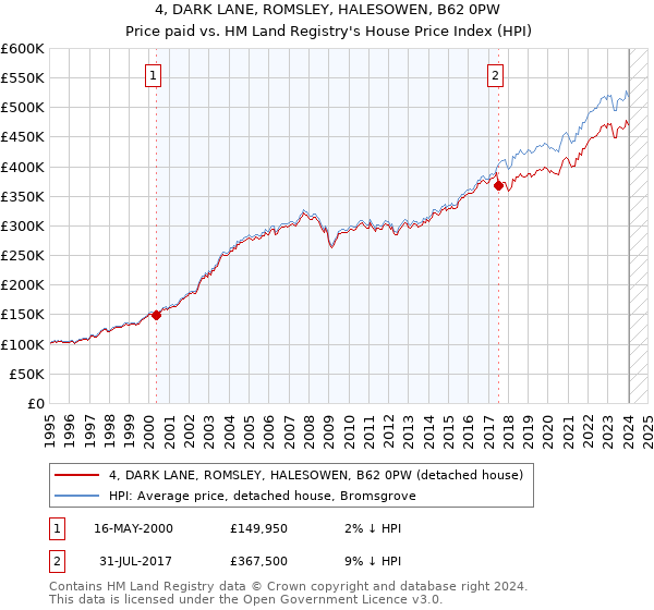 4, DARK LANE, ROMSLEY, HALESOWEN, B62 0PW: Price paid vs HM Land Registry's House Price Index