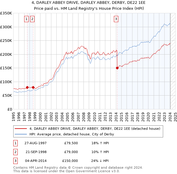 4, DARLEY ABBEY DRIVE, DARLEY ABBEY, DERBY, DE22 1EE: Price paid vs HM Land Registry's House Price Index
