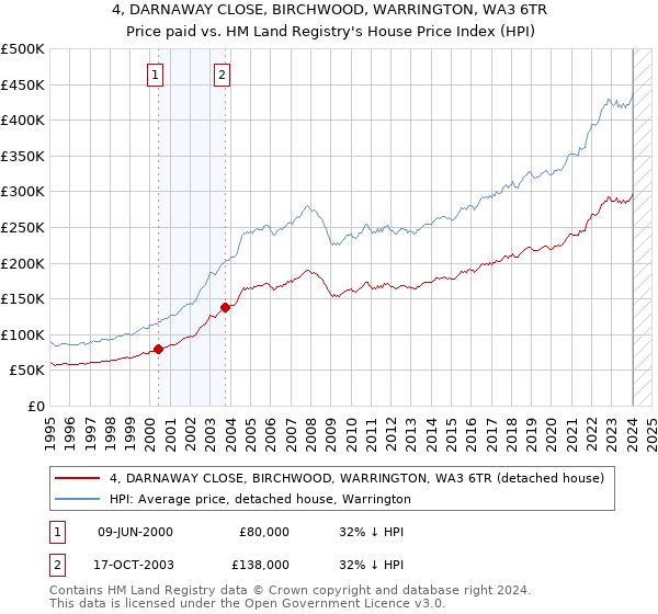 4, DARNAWAY CLOSE, BIRCHWOOD, WARRINGTON, WA3 6TR: Price paid vs HM Land Registry's House Price Index