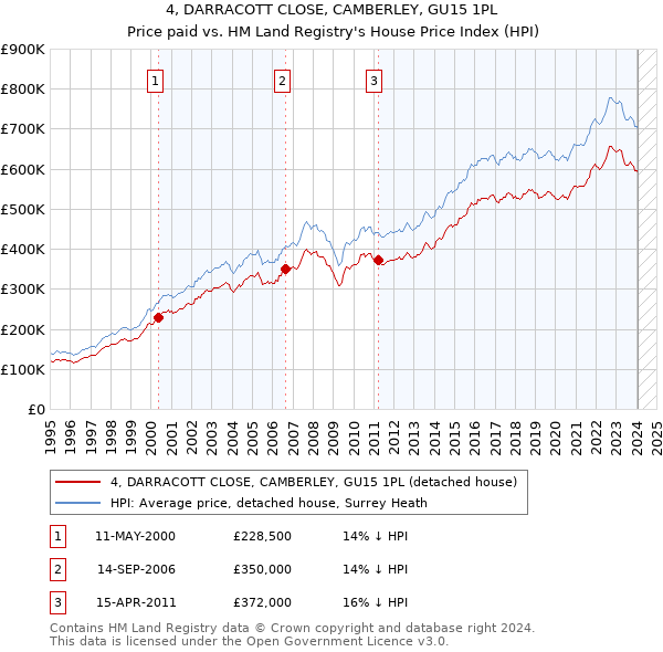 4, DARRACOTT CLOSE, CAMBERLEY, GU15 1PL: Price paid vs HM Land Registry's House Price Index