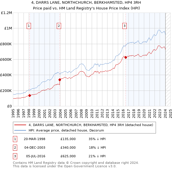 4, DARRS LANE, NORTHCHURCH, BERKHAMSTED, HP4 3RH: Price paid vs HM Land Registry's House Price Index