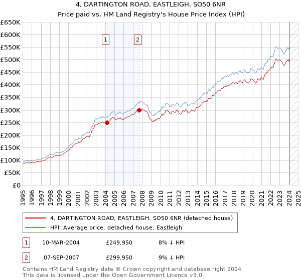 4, DARTINGTON ROAD, EASTLEIGH, SO50 6NR: Price paid vs HM Land Registry's House Price Index