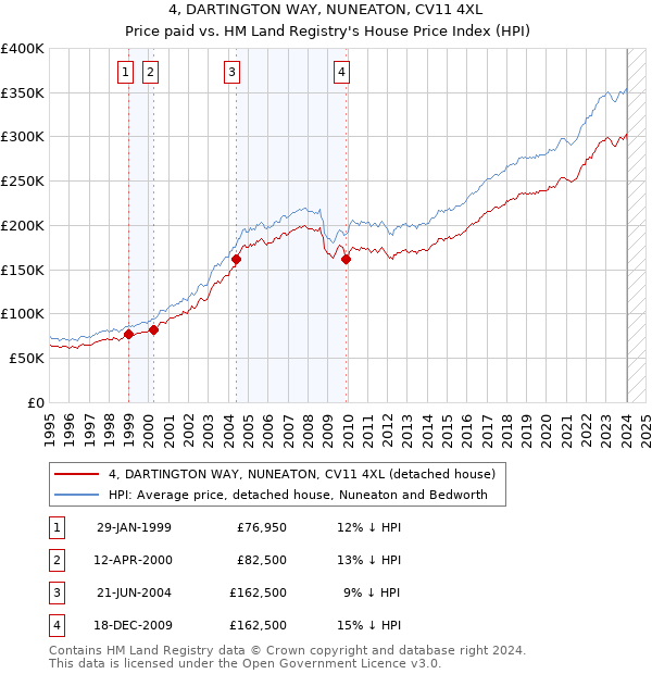 4, DARTINGTON WAY, NUNEATON, CV11 4XL: Price paid vs HM Land Registry's House Price Index