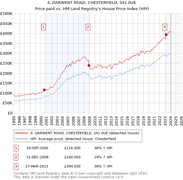 4, DARWENT ROAD, CHESTERFIELD, S41 0UE: Price paid vs HM Land Registry's House Price Index