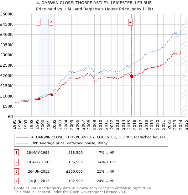4, DARWIN CLOSE, THORPE ASTLEY, LEICESTER, LE3 3UE: Price paid vs HM Land Registry's House Price Index