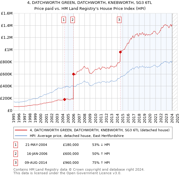 4, DATCHWORTH GREEN, DATCHWORTH, KNEBWORTH, SG3 6TL: Price paid vs HM Land Registry's House Price Index