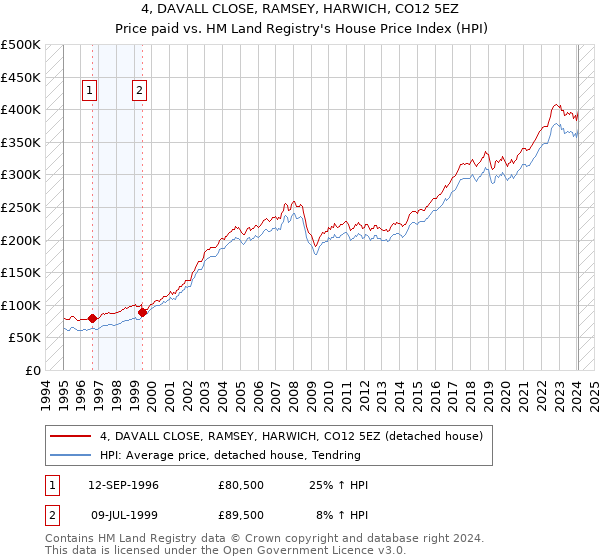 4, DAVALL CLOSE, RAMSEY, HARWICH, CO12 5EZ: Price paid vs HM Land Registry's House Price Index