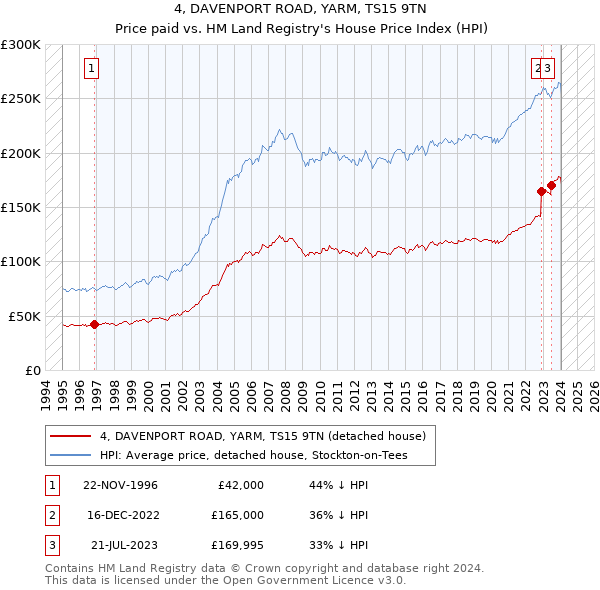 4, DAVENPORT ROAD, YARM, TS15 9TN: Price paid vs HM Land Registry's House Price Index