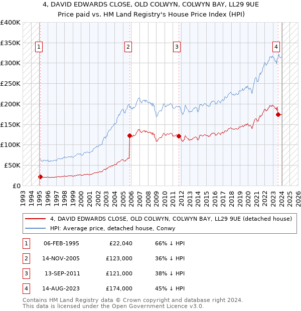 4, DAVID EDWARDS CLOSE, OLD COLWYN, COLWYN BAY, LL29 9UE: Price paid vs HM Land Registry's House Price Index