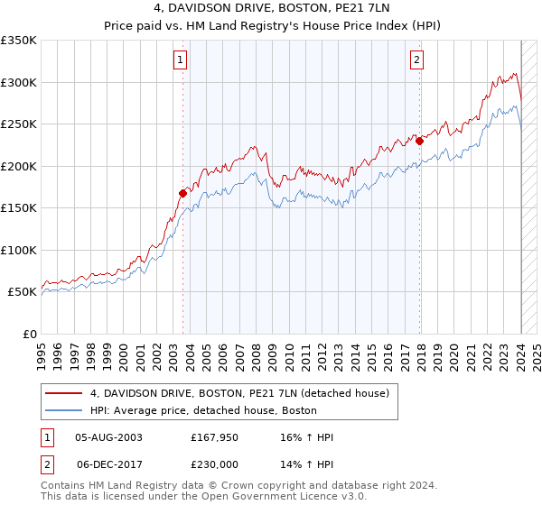 4, DAVIDSON DRIVE, BOSTON, PE21 7LN: Price paid vs HM Land Registry's House Price Index