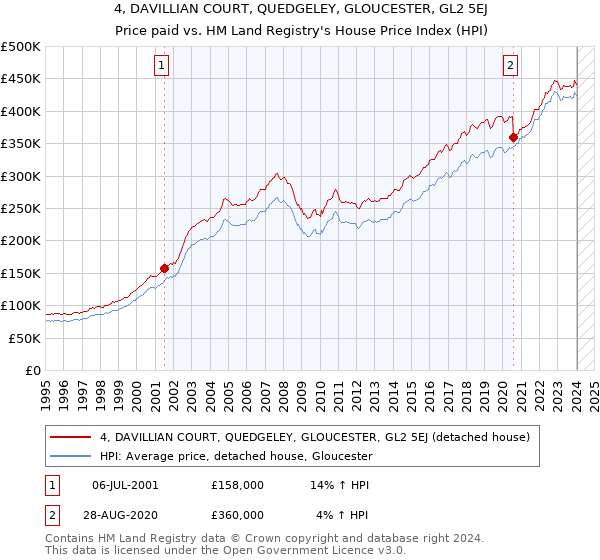 4, DAVILLIAN COURT, QUEDGELEY, GLOUCESTER, GL2 5EJ: Price paid vs HM Land Registry's House Price Index