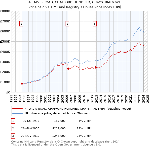 4, DAVIS ROAD, CHAFFORD HUNDRED, GRAYS, RM16 6PT: Price paid vs HM Land Registry's House Price Index