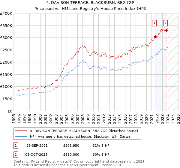 4, DAVISON TERRACE, BLACKBURN, BB2 7GP: Price paid vs HM Land Registry's House Price Index