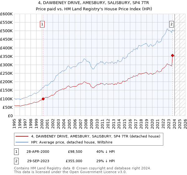 4, DAWBENEY DRIVE, AMESBURY, SALISBURY, SP4 7TR: Price paid vs HM Land Registry's House Price Index