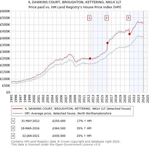 4, DAWKINS COURT, BROUGHTON, KETTERING, NN14 1LT: Price paid vs HM Land Registry's House Price Index